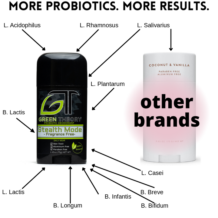 Comparison graphic of Green Theory Naturals Stealth Mode unscented probiotic deodorant versus other brands, showing 11 strains of probiotics: L. Acidophilus, L. Rhamnosus, L. Salivarius, L. Plantarum, L. Casei, L. Lactis, B. Breve, B. Infantis, B. Longum, B. Bifidum and B. Lactis