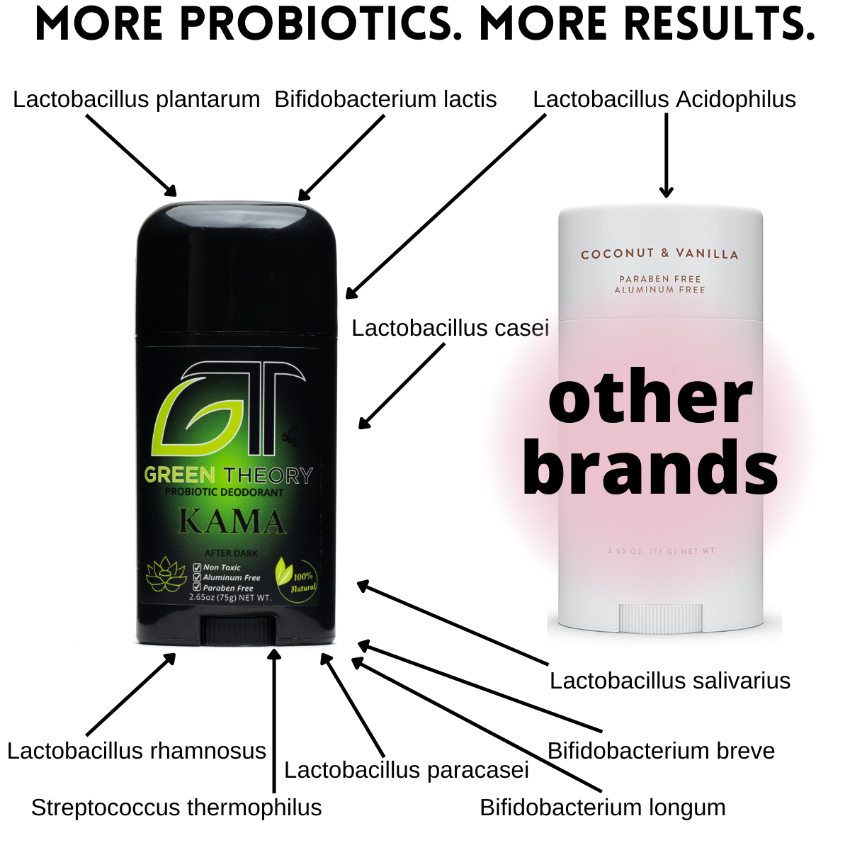 graphic depicting green theory kama aluminum free deodorant compared to competition showing 10 strains of probiotics in green theory and one strain in competitor