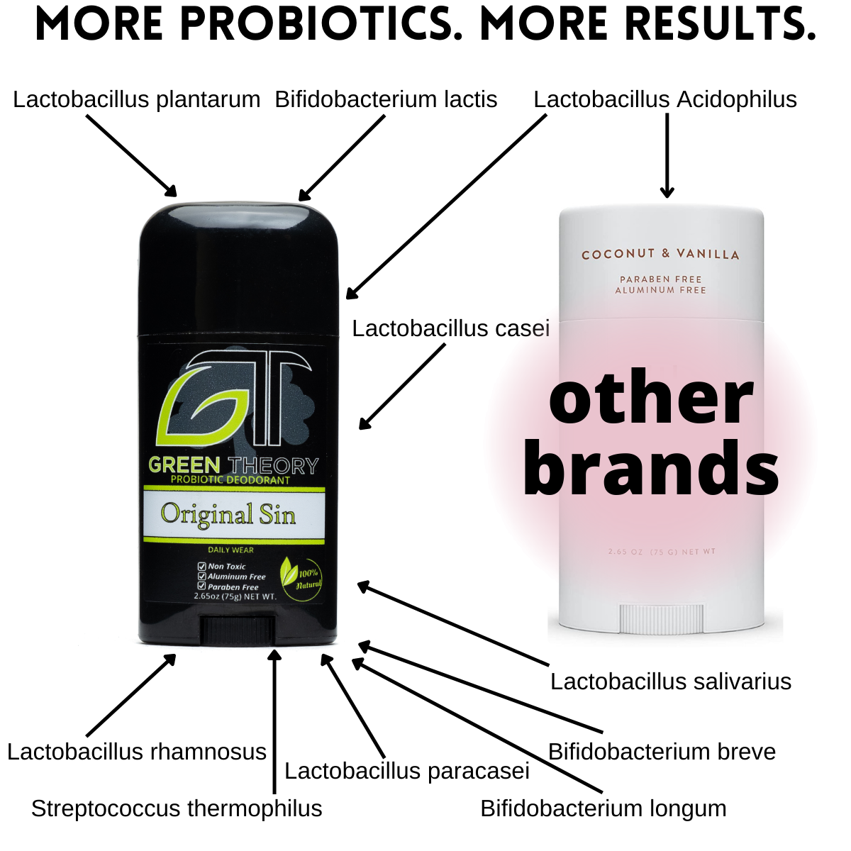 graphic comparing green theory original sin probiotic deodorant to other brands. Green Theory uses 10 strains of probiotics while others use only 1