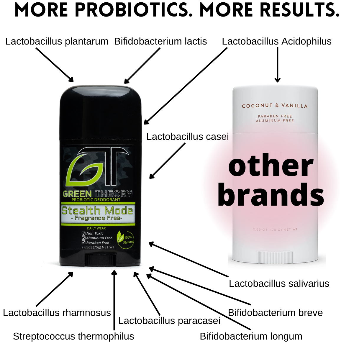 comparison photo of green theory stealth mode unscented deodorant comparing it to other probiotic deodorant brands with 10 strains of probiotics in green theory and only 1 in other brands